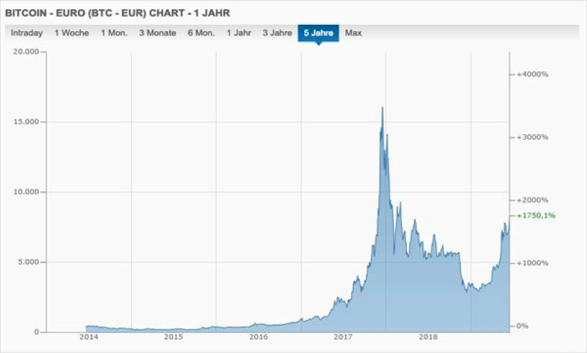 Bicoin euro chart