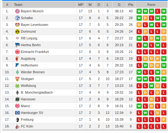 Bundesliga La Saison 2017/2018 Classement Matchs À L'Extérieur