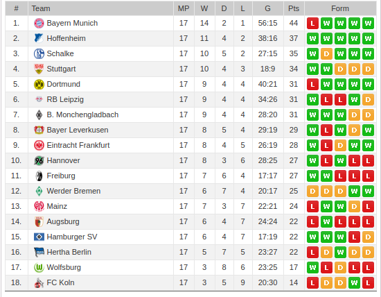 Bundesliga La Saison 2017/2018 Classement Matchs À Domicile