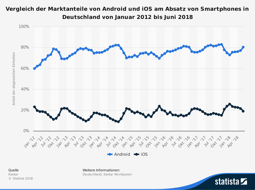 Parts de marché D'Android et iOS en France de 2012 à 2018.